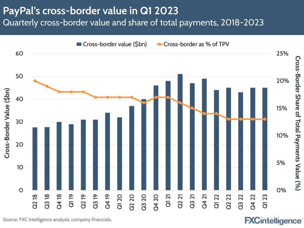 PayPal's cross-border value in Q1 2023
Quarterly cross-border value and share of total payments, 2018-2023