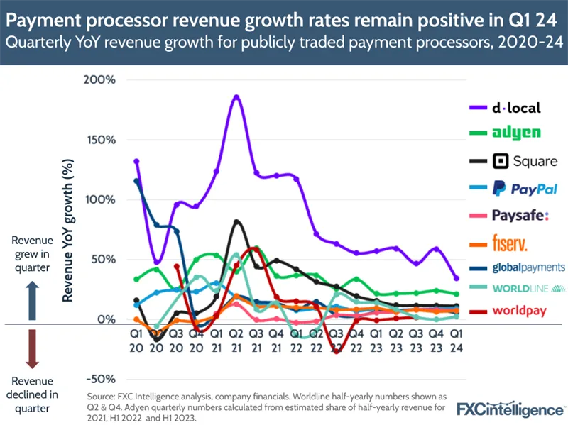 Graphic showing payment processor growth rates remain positive in Q1 2024