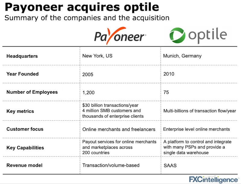 Summary of the optile's acquisition by Payoneer