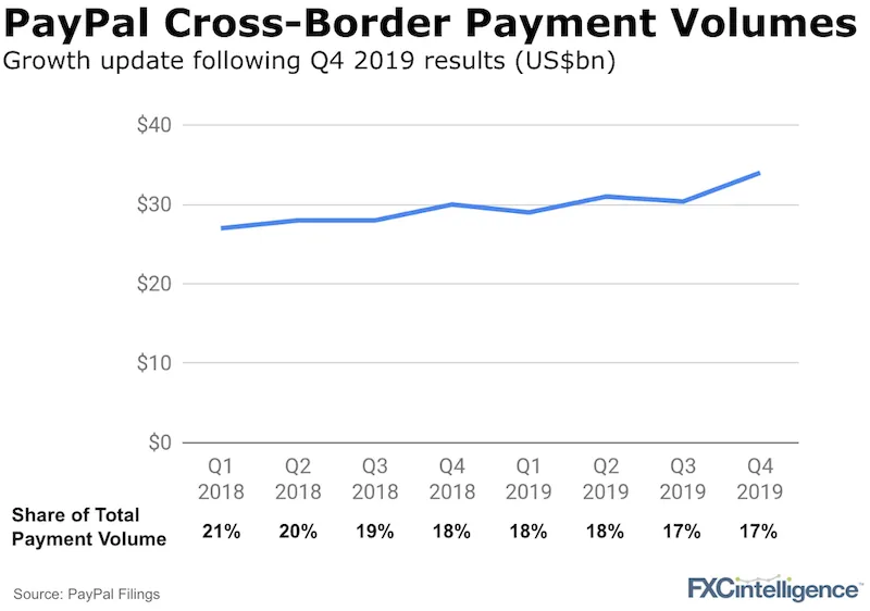 Paypal 2019 earnings and cross-border payment volume