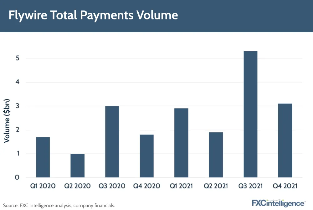 Flywire total payments volume