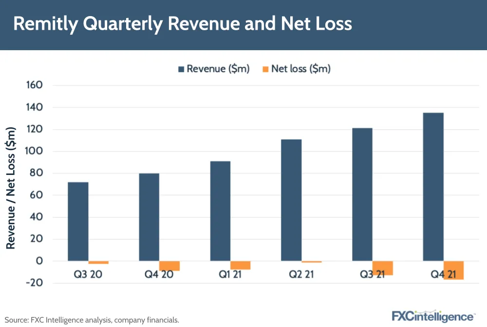 Remitly Quarterly Revenue and Net Loss
