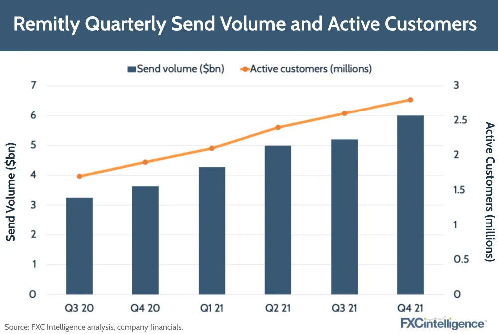 Remitly Quarterly Send Volume and Active Customers
