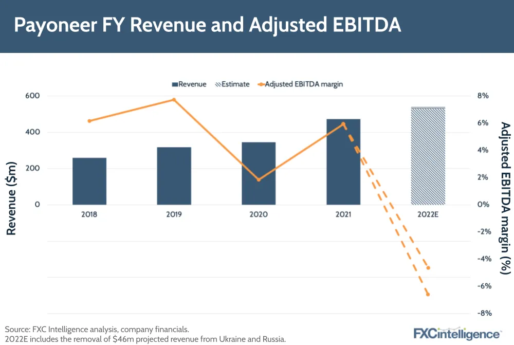 Payoneer FY Revenue and Adjusted EBITDA