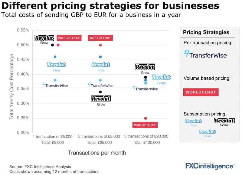 Pricing strategies of cross-border payments incumbents and challengers