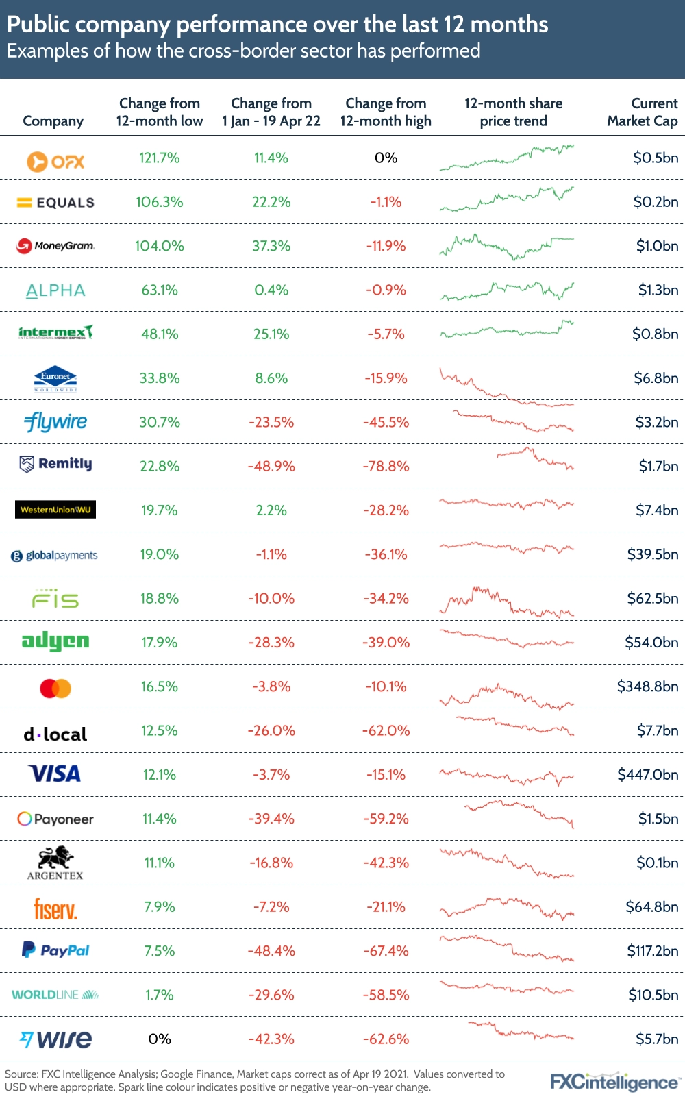 Public company performance over the past 12 months 
Examples of how the global payments sector stocks have performed