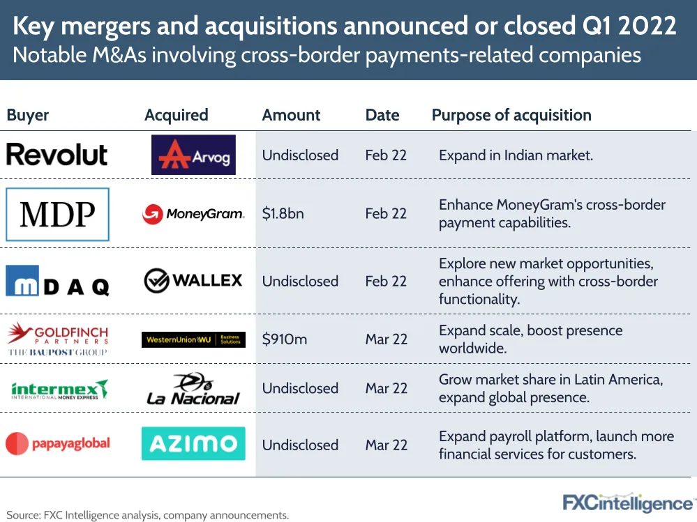 Key mergers and acquisitions announced or closed in Q1 2022