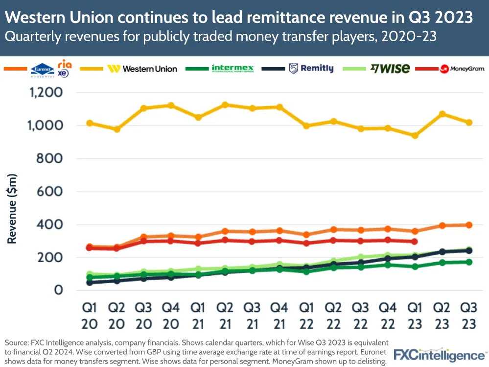 Western Union continues to lead remittance revenue in Q3 2023
Quarterly revenues for publicly traded money transfer players, 2020-23