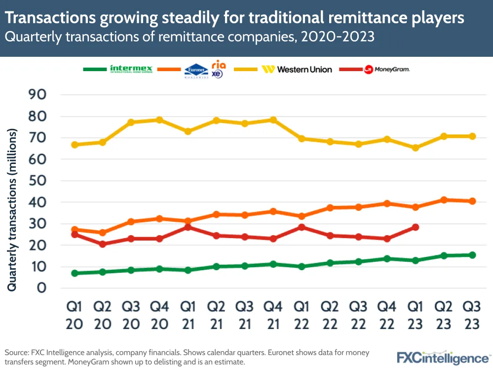 Transactions growing steadily for traditional remittance players
Quarterly transactions of remittance companies, 2020-2023