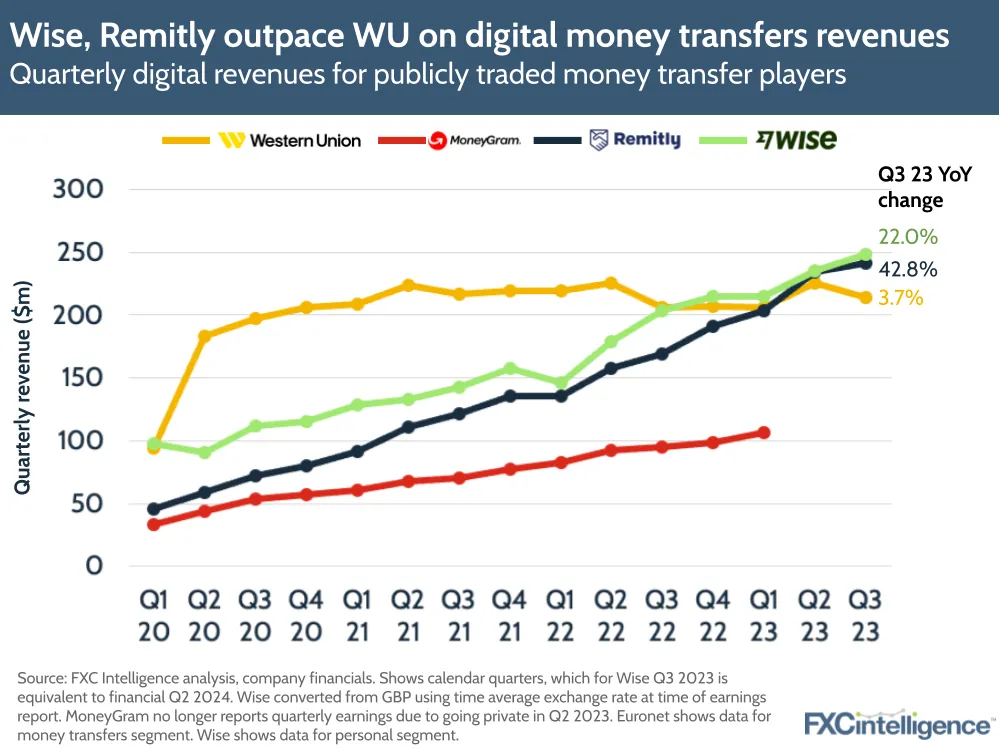 Wise, Remitly outpace WU on digital money transfers revenues
Quarterly digital revenues for publicly traded money transfer players