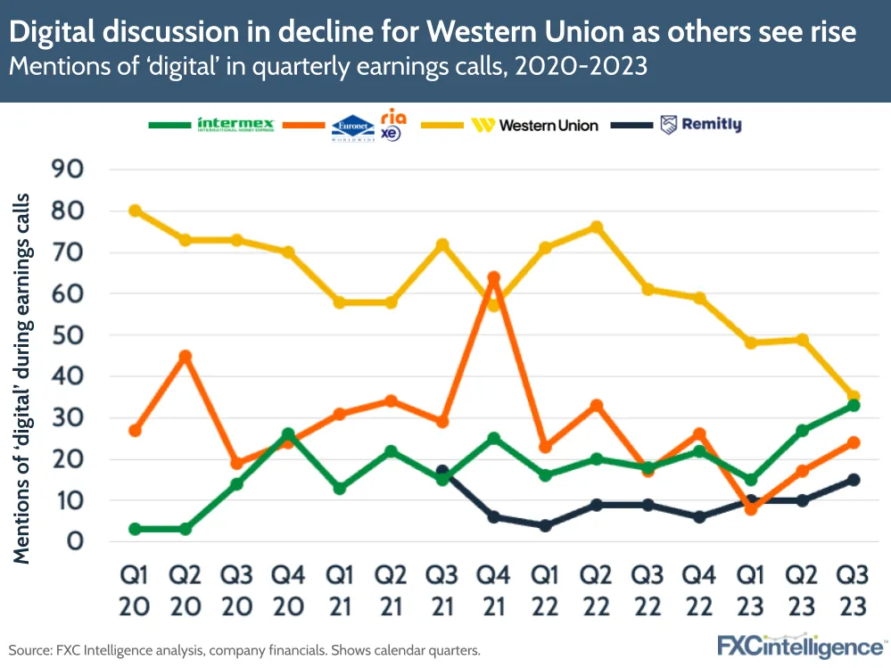 Digital discussion in decline for Western Union as others see rise
Mentions of 'digital' in quarterly earnings calls, 2020-2023