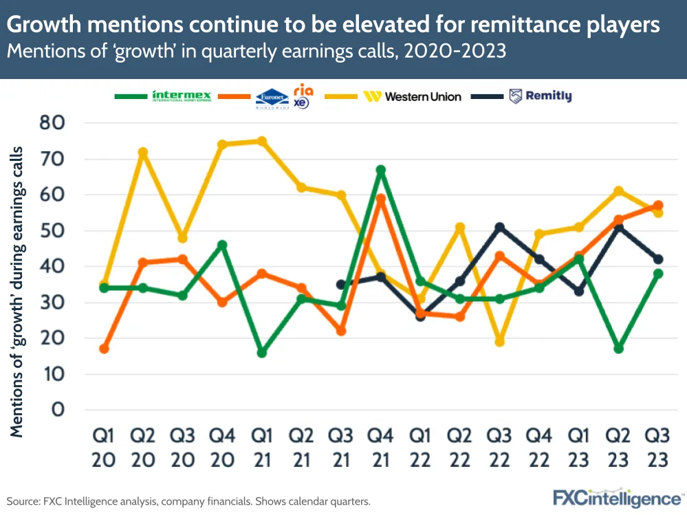 Growth mentions continue to be elevated for remittance players
Mentions of 'growth' in quarterly earnings calls, 2020-2023