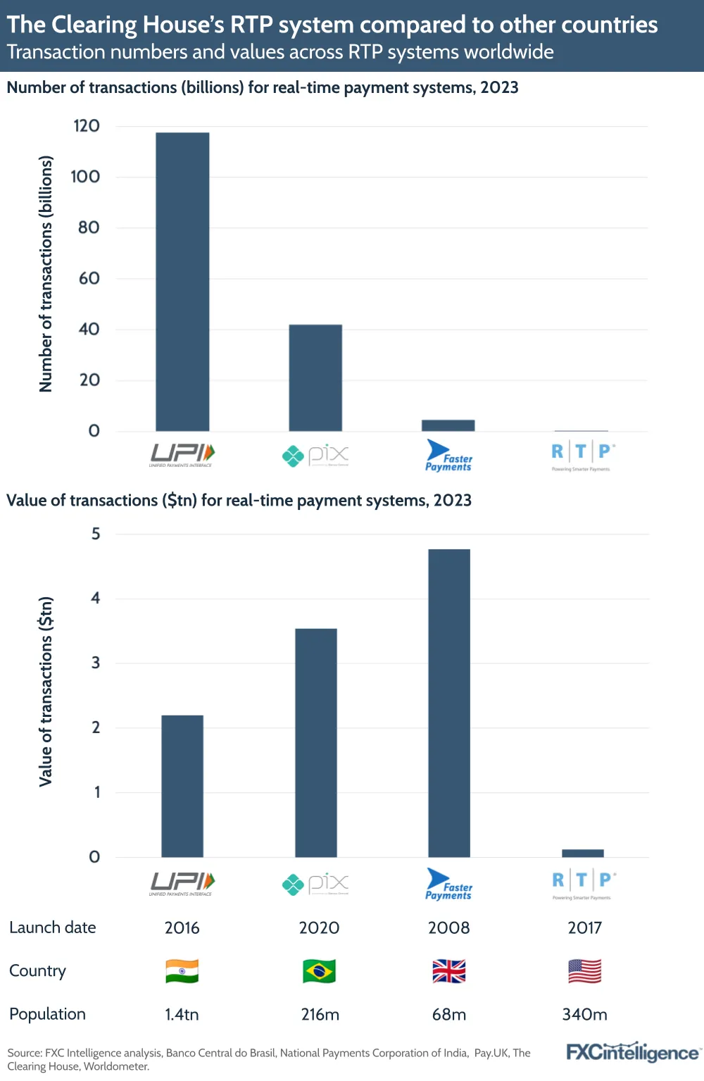 The Clearing House's RTP system compared to other countries
Transaction numbers and values across RTP systems worldwide