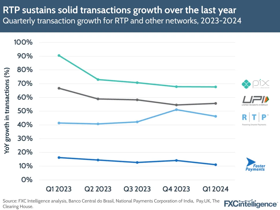 RTP sustains solid transactions growth over the last year
Quarterly transaction growth for RTP and other networks, 2023-2024