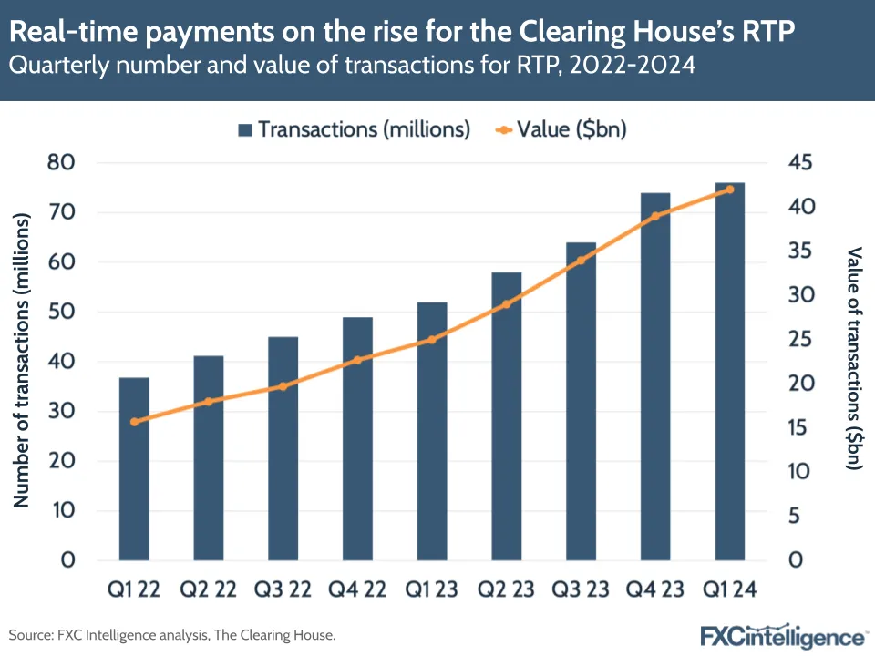 Real-time payments on the rise for the Clearing House's RTP
Quarterly number and value of transactions for RTP, 2022-2024