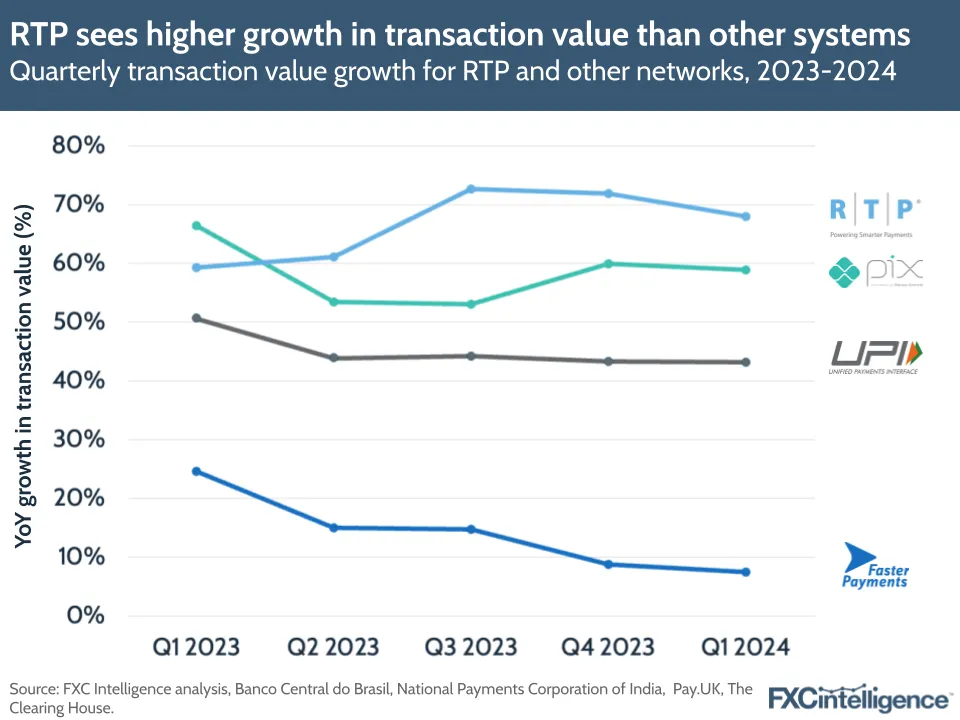 RTP sees higher growth in transaction value than other systems
Quarterly transaction value growth for RTP and other networks, 2023-2024