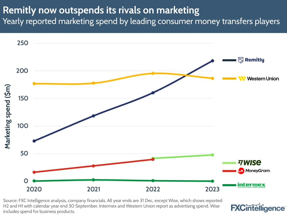 Remitly now outspends its rivals on marketing
Yearly reported marketing spend by leading consumer money transfers players
