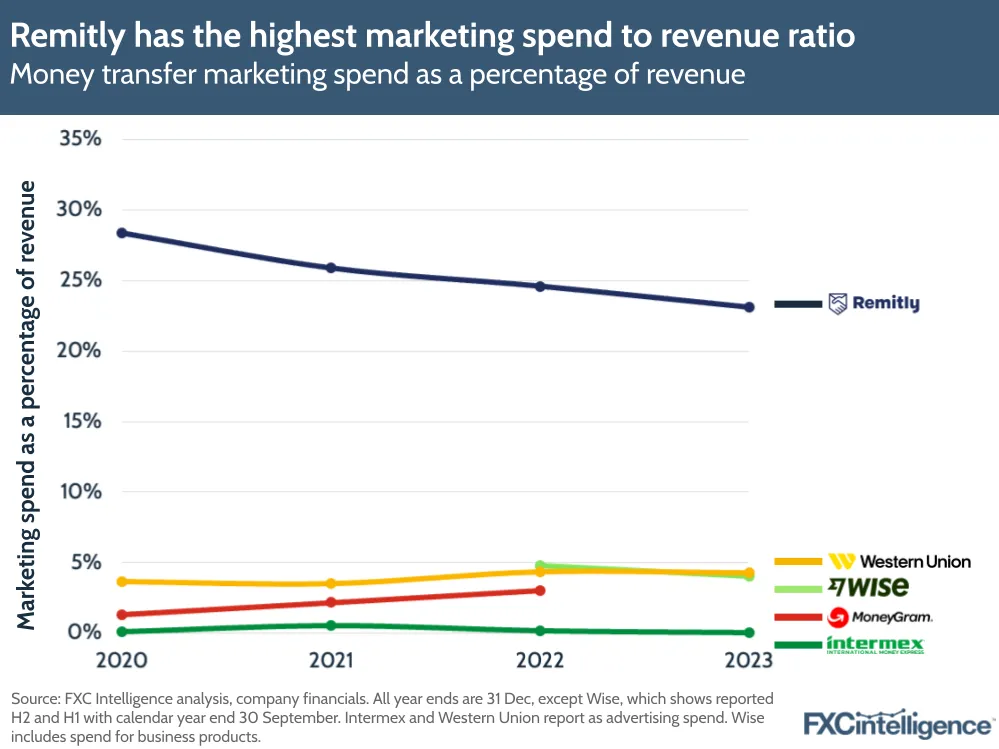 Remtily has the highest marketing spend to revenue ratio
Money transfer marketing spend as a percentage of revenue