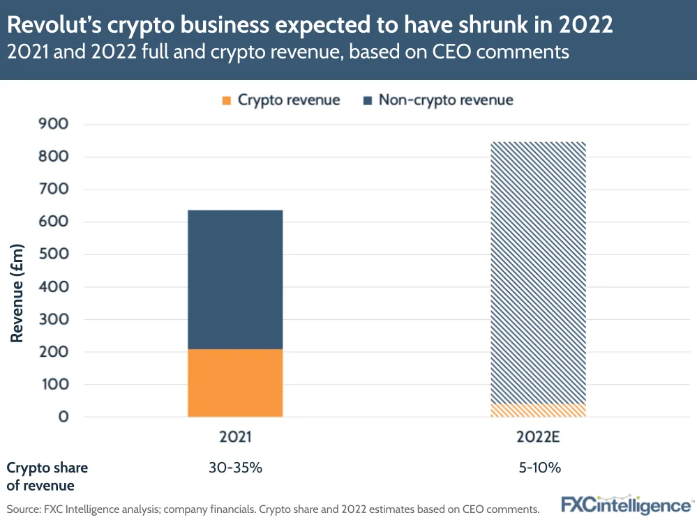 Revolut's crypto business expected to shrink notably in 2022
2021 and 2022 full and crypto revenue, based on CEO comments