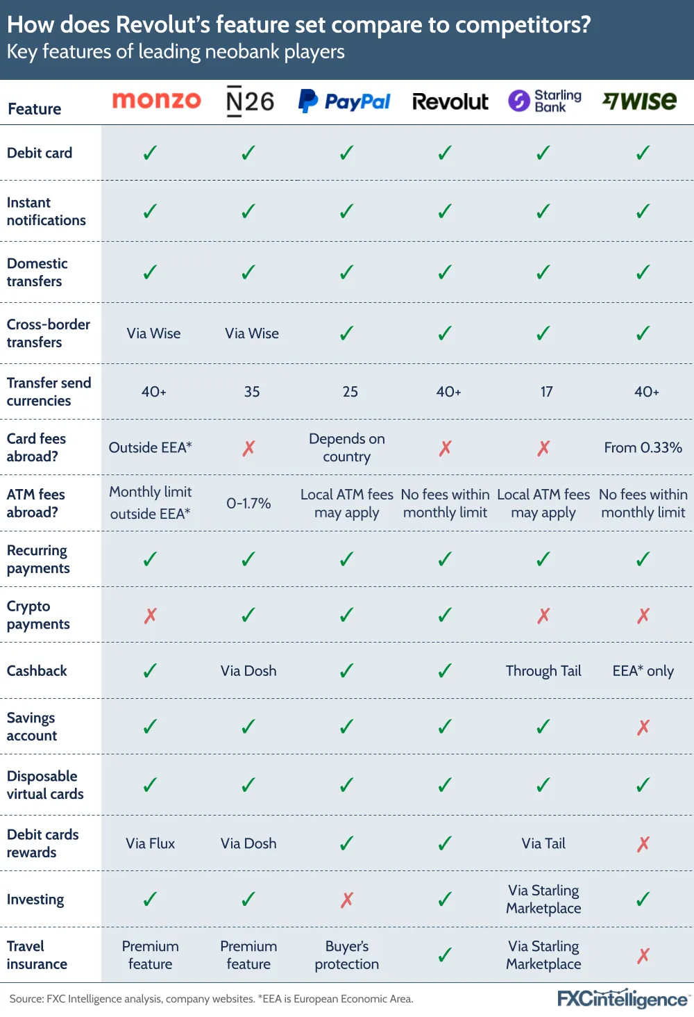 How does Revolut's feature set compare to competitors?
Key features of leading neobank players