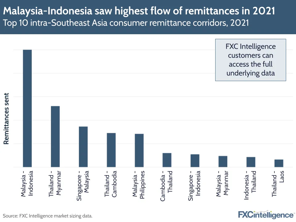 Malaysia-Indonesia saw highest flow of remittances in 2021
Top 10 intra-Southeast Asia consumer remittance corridors, 2021
