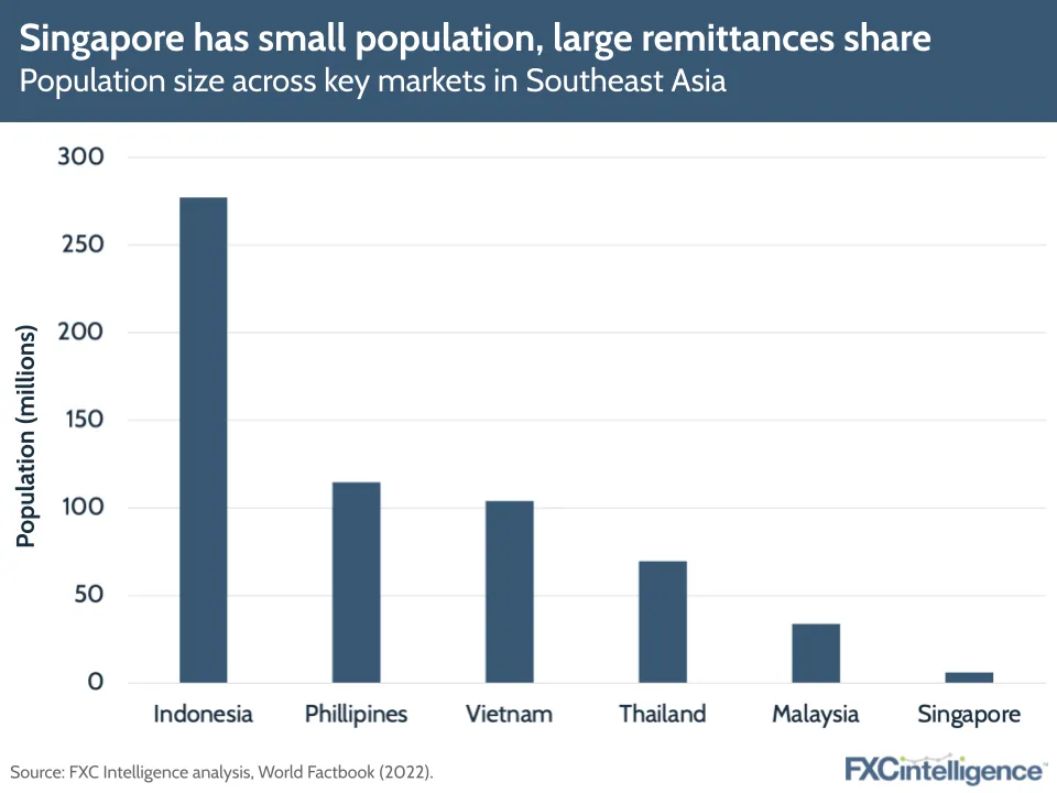 Singapore has small population, large remittances share
Population size across key markets in Southeast Asia