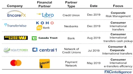 Major partnerships among Canadian banks and credit unions and international financial services companies in 2019