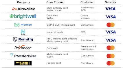 Debit and pre-paid card products offered by cross-border payments companies