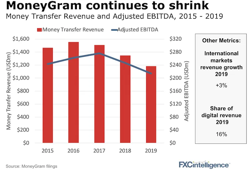 MoneyGram Money Transfer Revenue, Adjusted EBITDA and other metrics for the financial year 