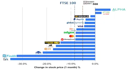 Cross-border payment companies stock market performance on 4 March 2020 affected by coronavirus