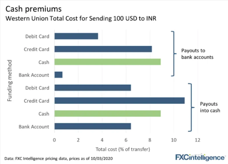 Cash payouts pricing with different payment methods