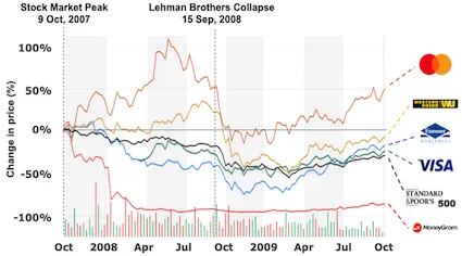 Major cross-border payment companies stock prices between October 2007 and October 2009
