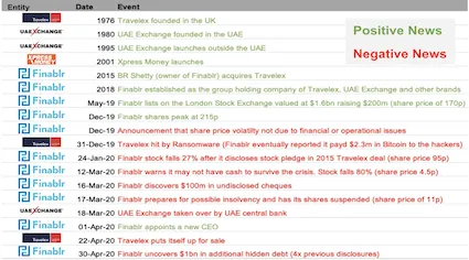 Travelex owner Finablr news