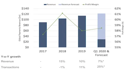 INTL FCStone's Q1 2020 results and full year results forecast