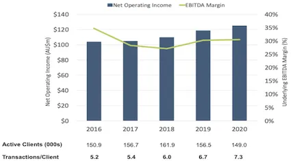 OFX Full Year 2020 Net Operating Income, EBITDA Margin and customer KPIs