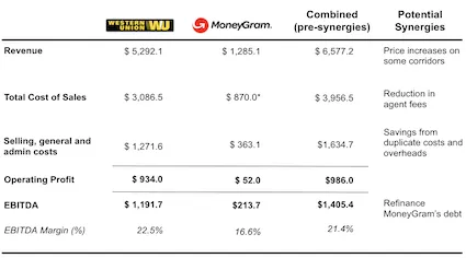 What a combined Western Union and MoneyGram would look like and possible synergies