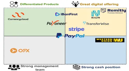 Cross-border payment companies emerging strongest from the crisis and capability which will drive growth