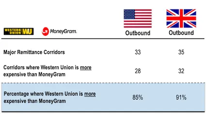 Western Union pricing premium over MoneyGram across corridors