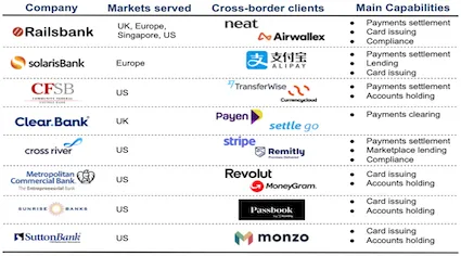 Banking as a Service current offering in cross-border payments