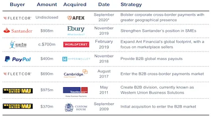 Major M&A deals in B2B cross-border payments