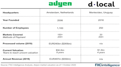 Adyen and dLocal comparison and KPIs