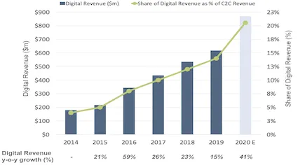 Western Union digital business revenue, share of total consumer-to-consumer revenue and growth