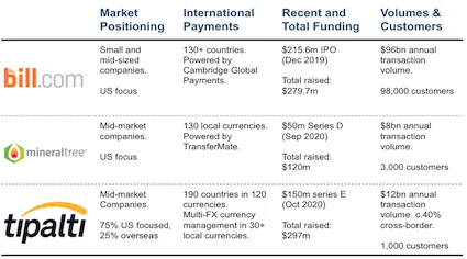 Account payable automation offer and international payments offer