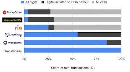 Mix of digital, digitally initiated and cash transactions by company as of Q2 2020