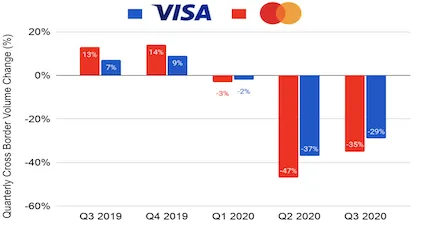 Mastercard and Visa cross-border volume Q3 2019 to Q3 2020