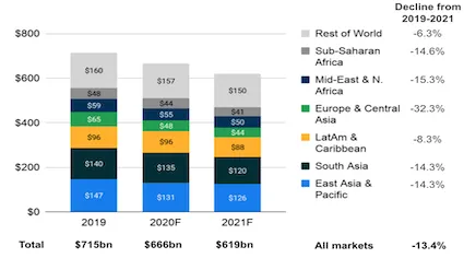 World Bank's remittance flows in 2019 and forecast for 2020 and 2021