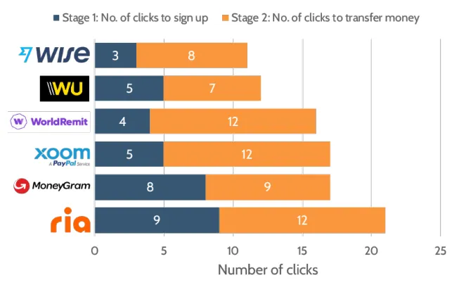 Number of clicks: signing up and completing a transfer