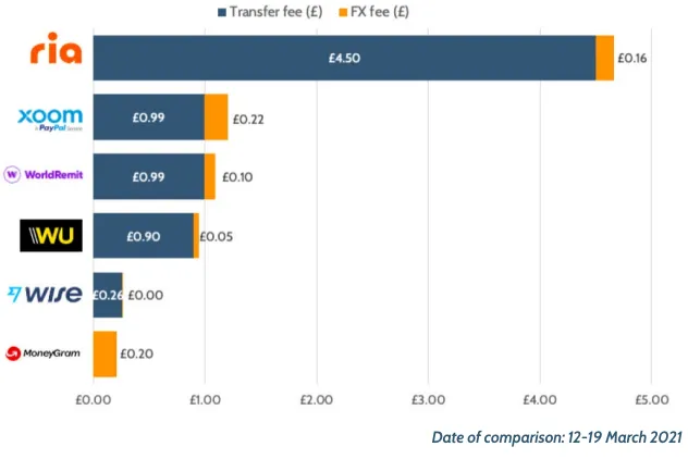 The cost of sending £10 from the UK to France: FX and transfer fees