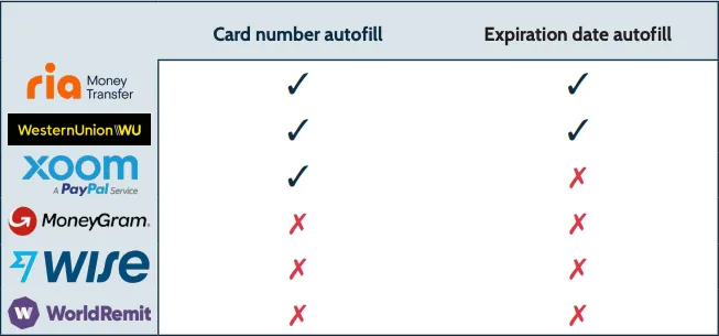 Card-scan feature: Card number and expiry date autofill
