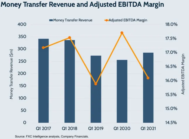 Money transfer revenue and adjusted EBITDA margin